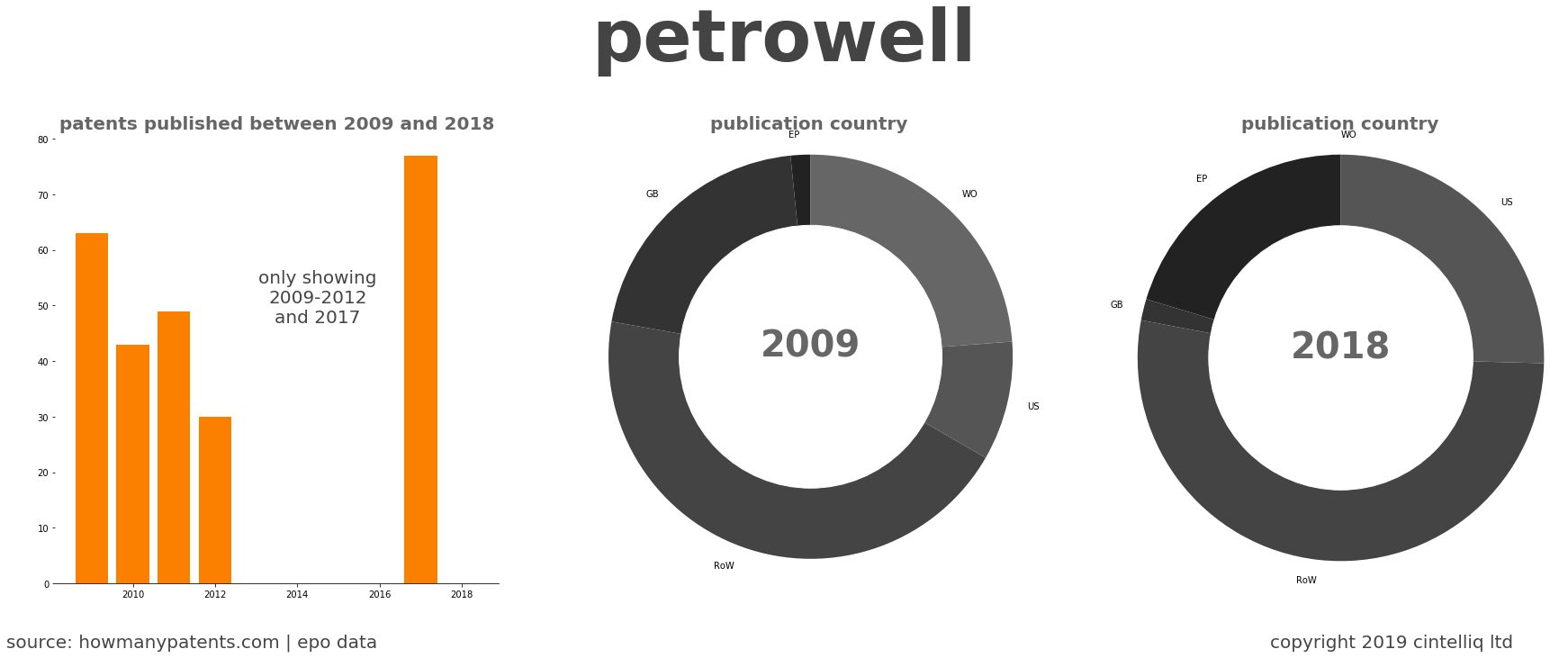 summary of patents for Petrowell