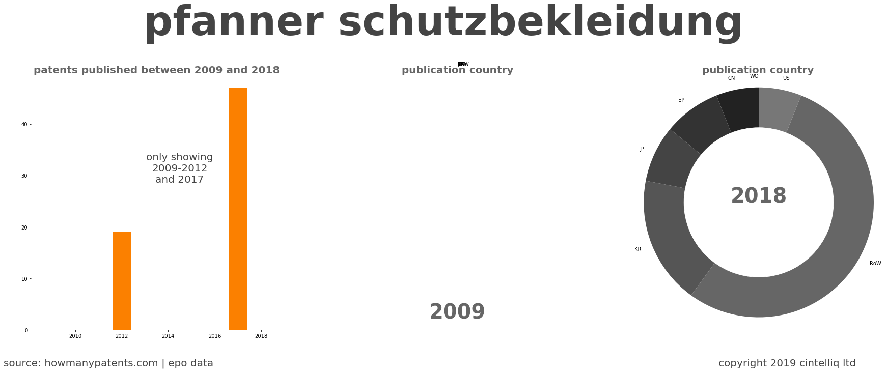 summary of patents for Pfanner Schutzbekleidung