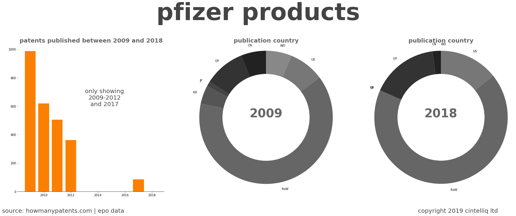 summary of patents for Pfizer Products