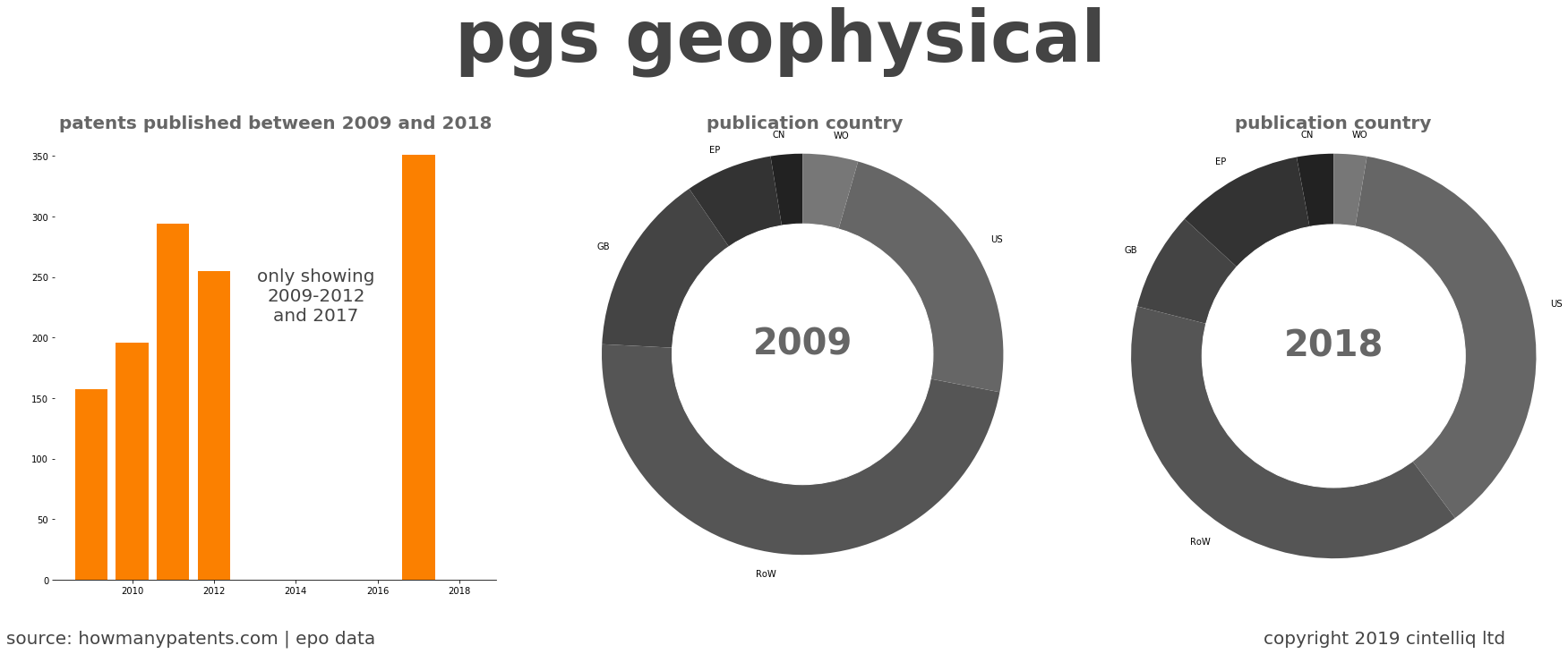 summary of patents for Pgs Geophysical