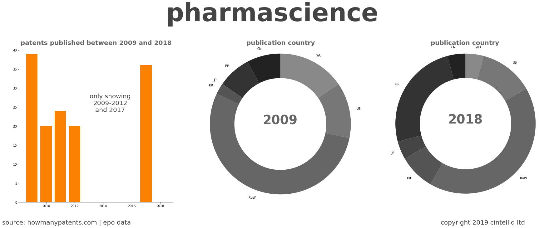 summary of patents for Pharmascience