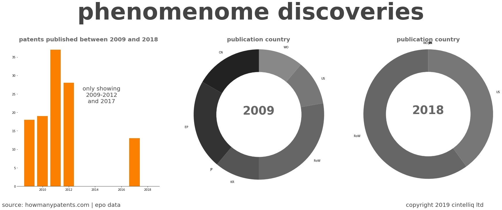 summary of patents for Phenomenome Discoveries