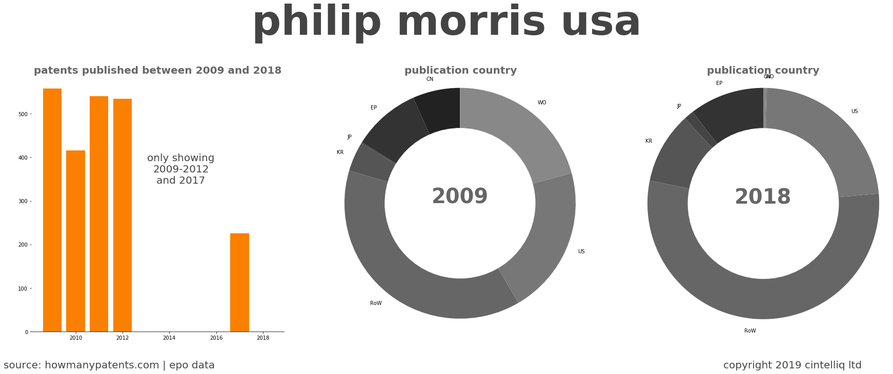summary of patents for Philip Morris Usa