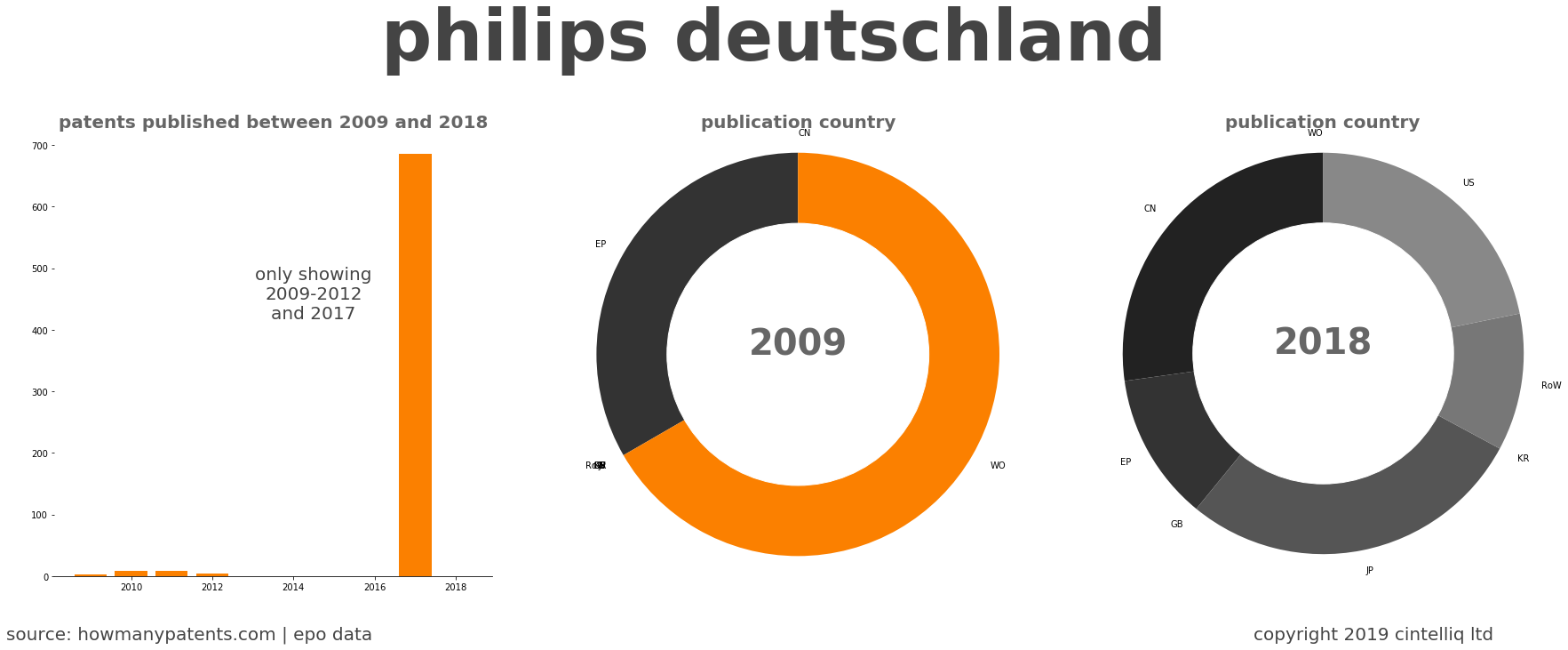 summary of patents for Philips Deutschland