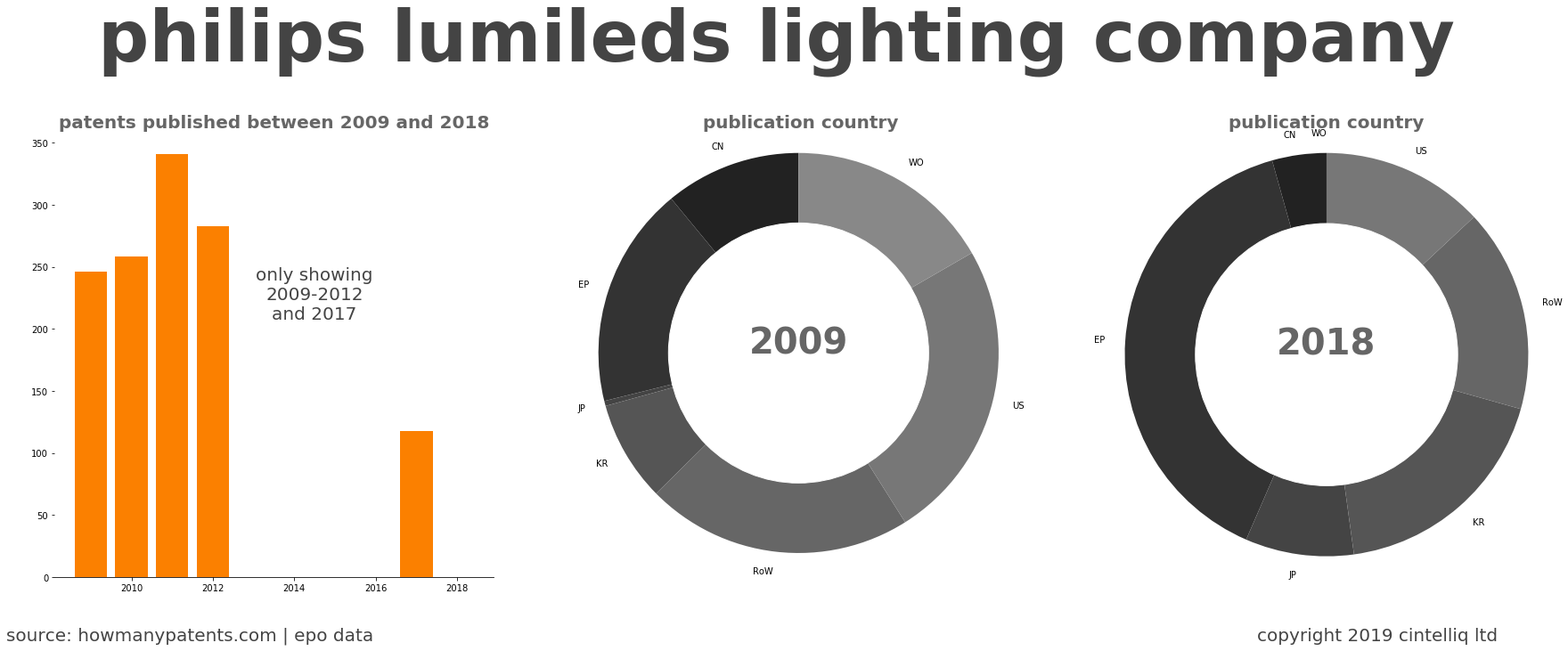 summary of patents for Philips Lumileds Lighting Company