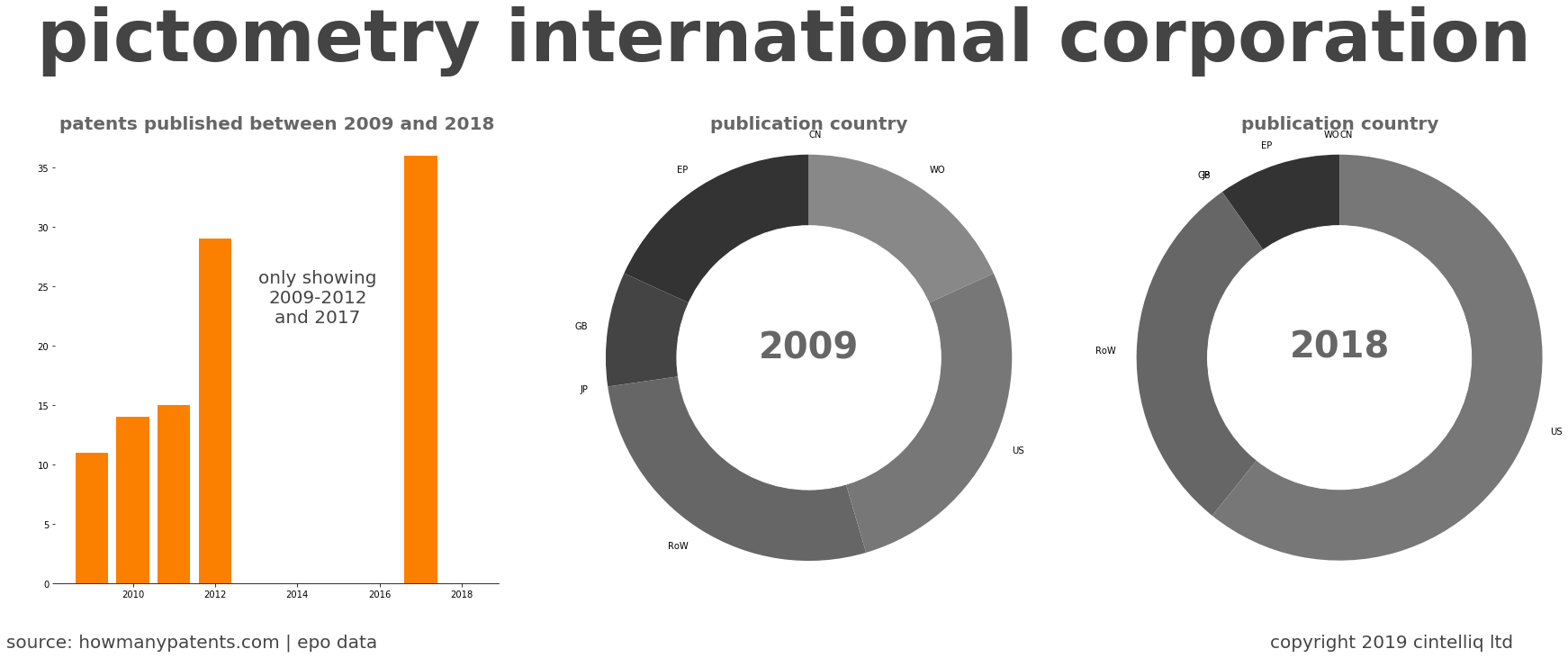 summary of patents for Pictometry International Corporation