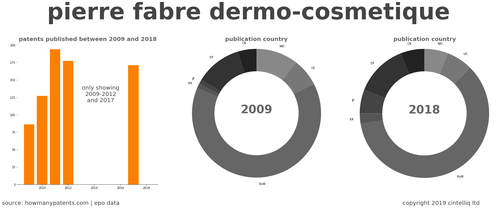 summary of patents for Pierre Fabre Dermo-Cosmetique