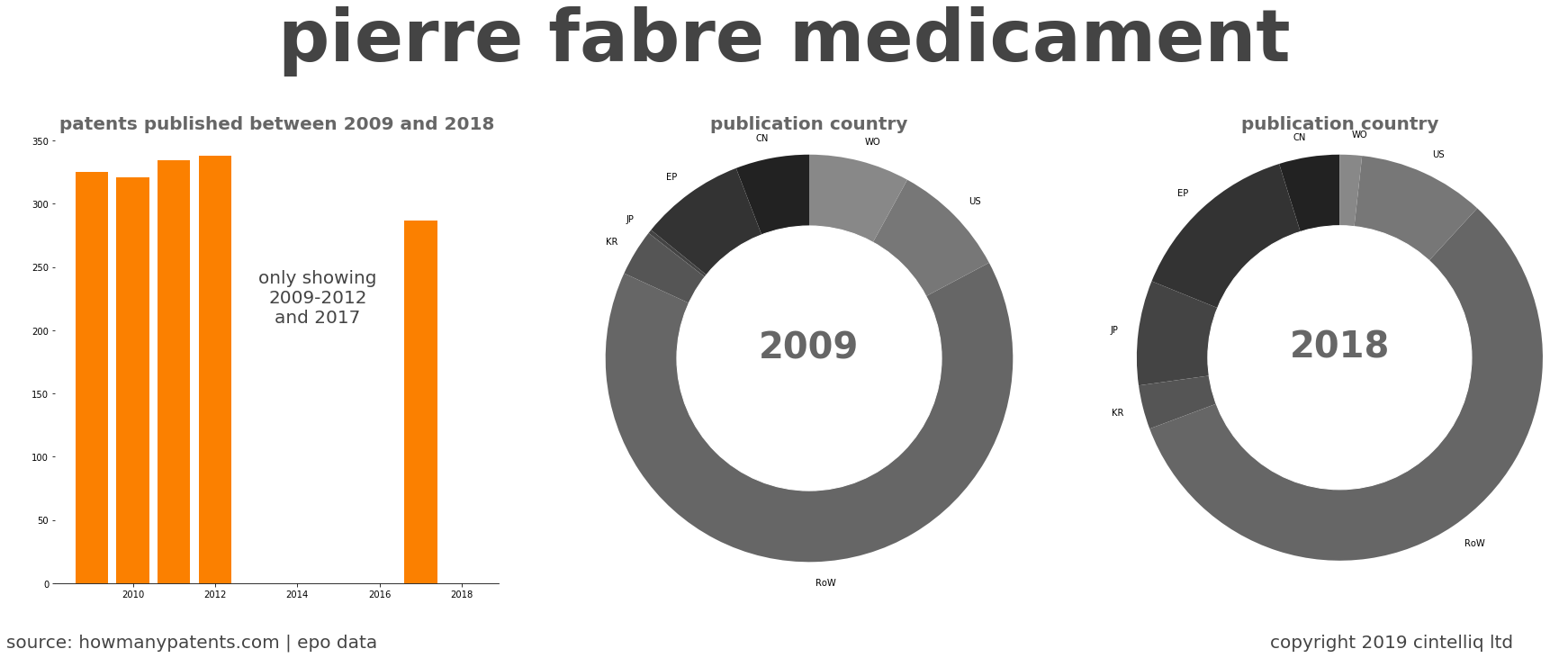 summary of patents for Pierre Fabre Medicament