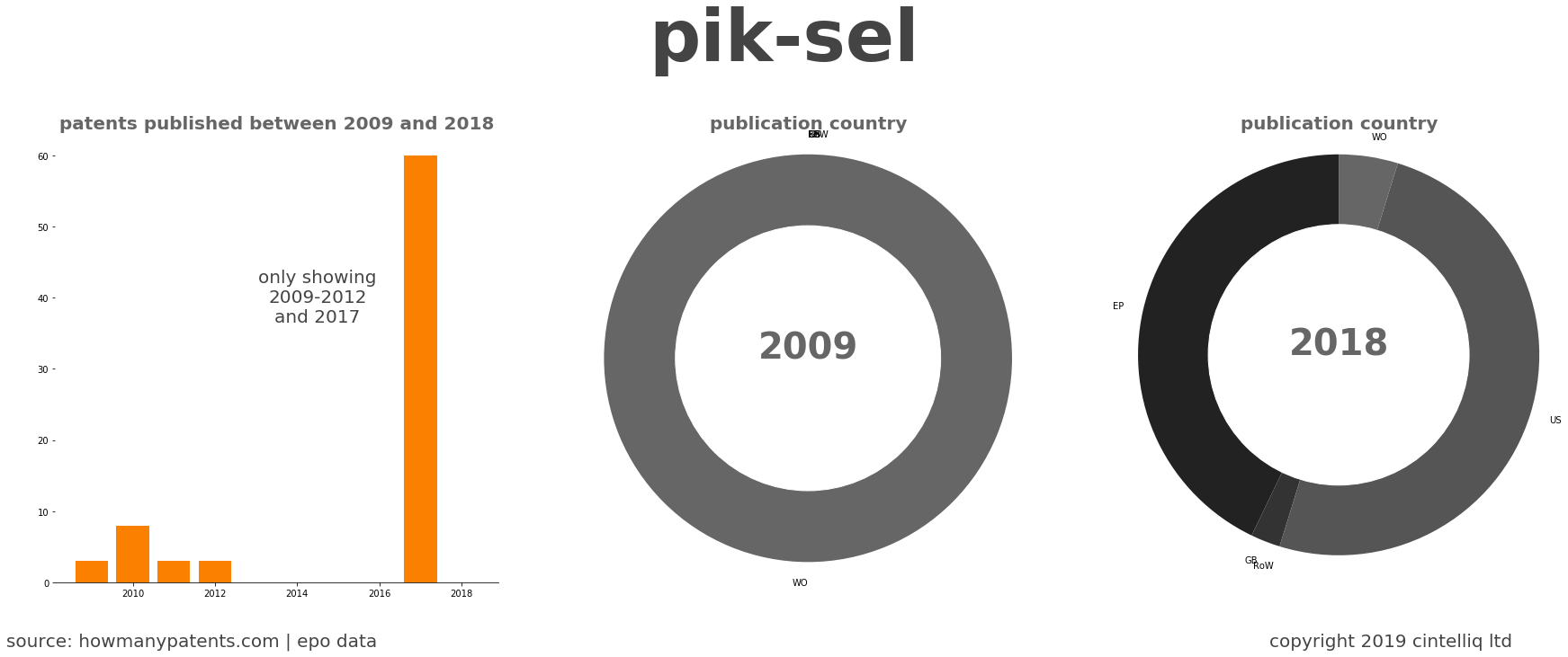 summary of patents for Pik-Sel