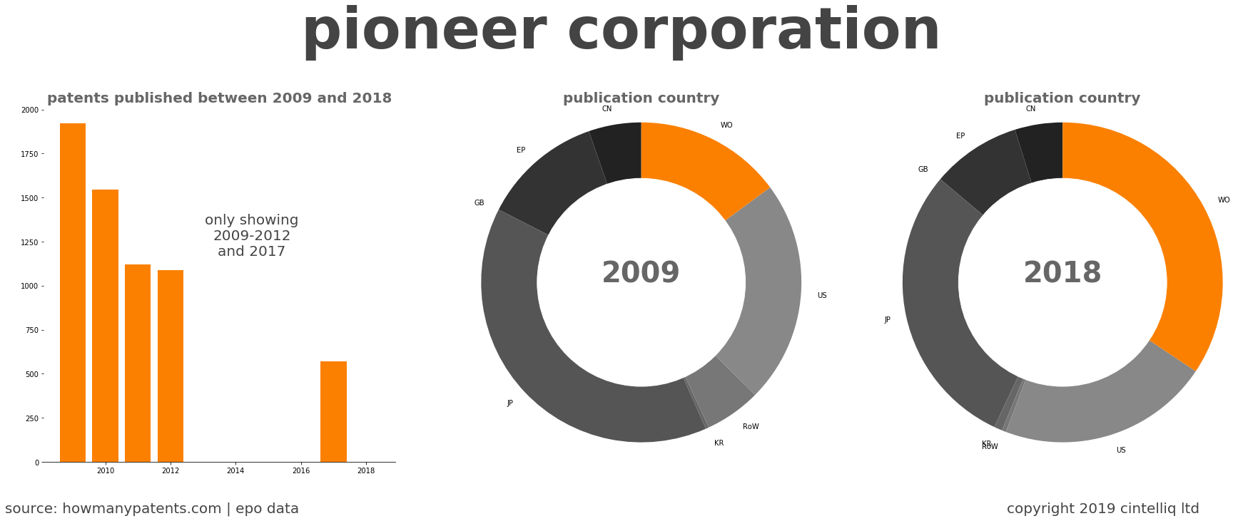 summary of patents for Pioneer Corporation