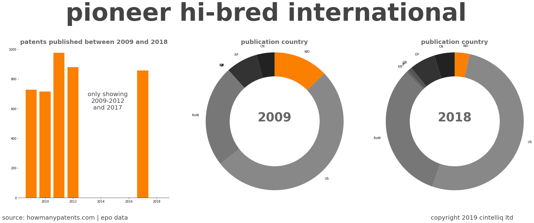 summary of patents for Pioneer Hi-Bred International