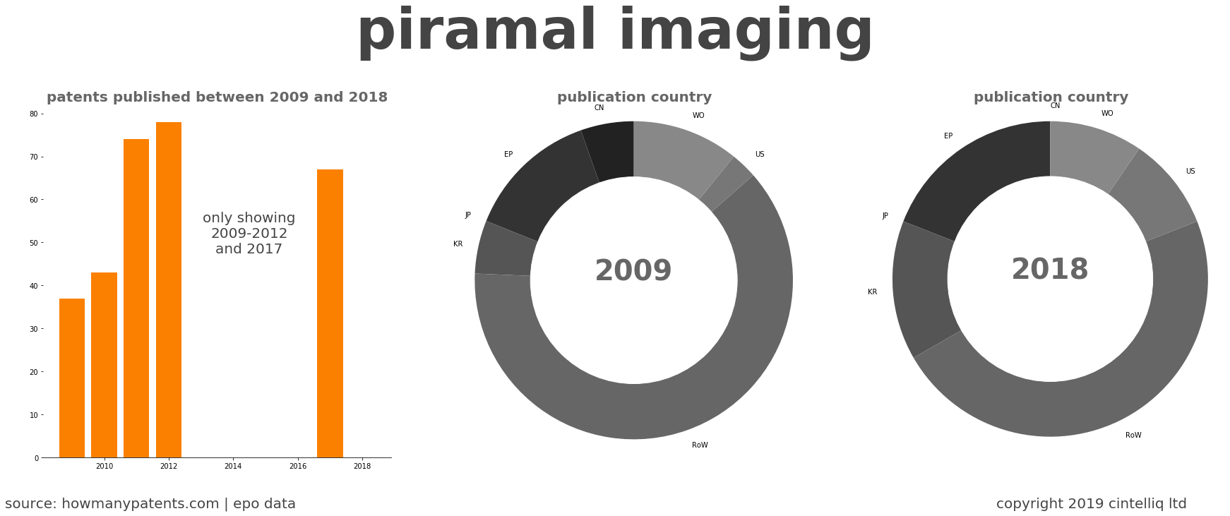 summary of patents for Piramal Imaging
