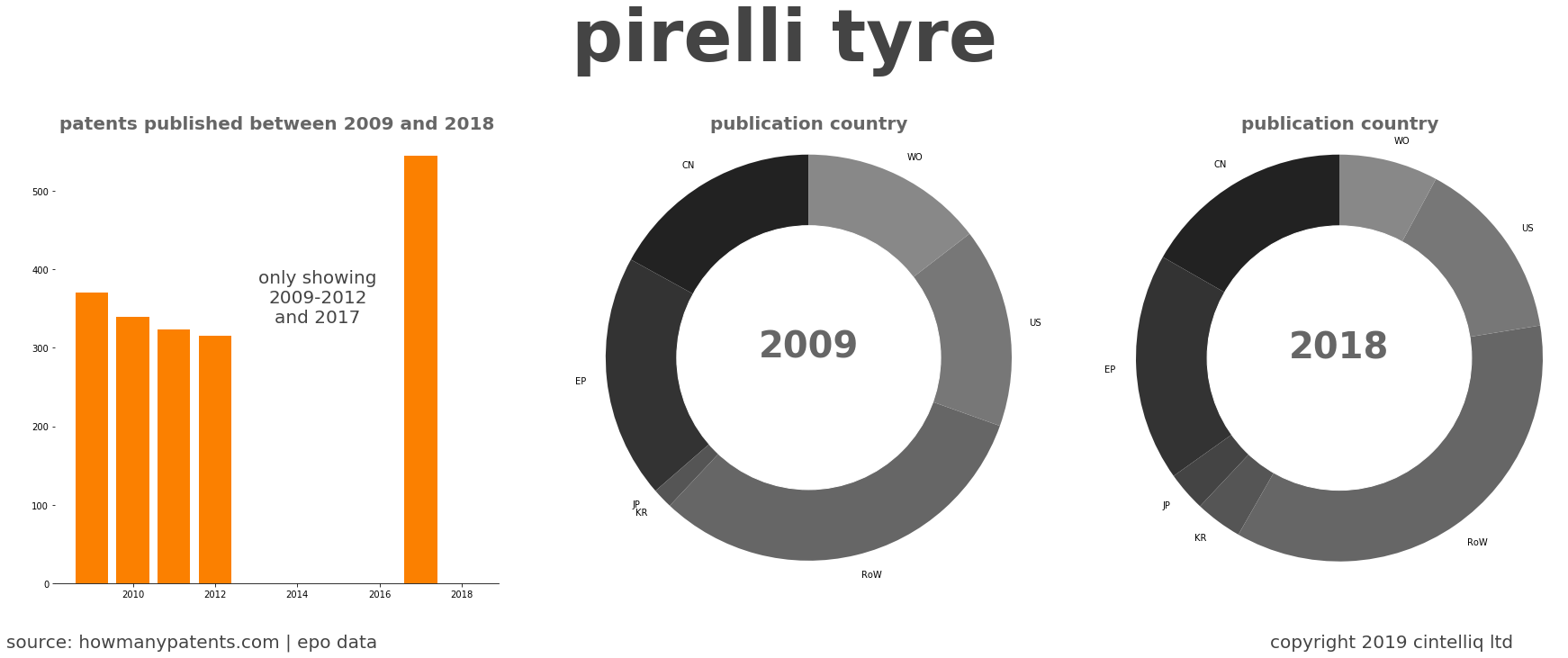 summary of patents for Pirelli Tyre