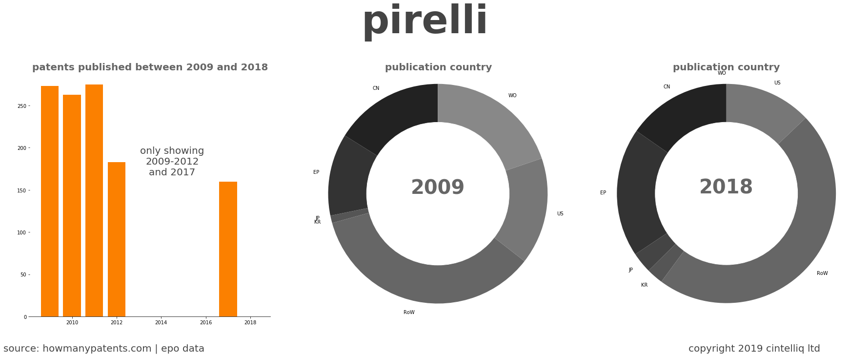 summary of patents for Pirelli