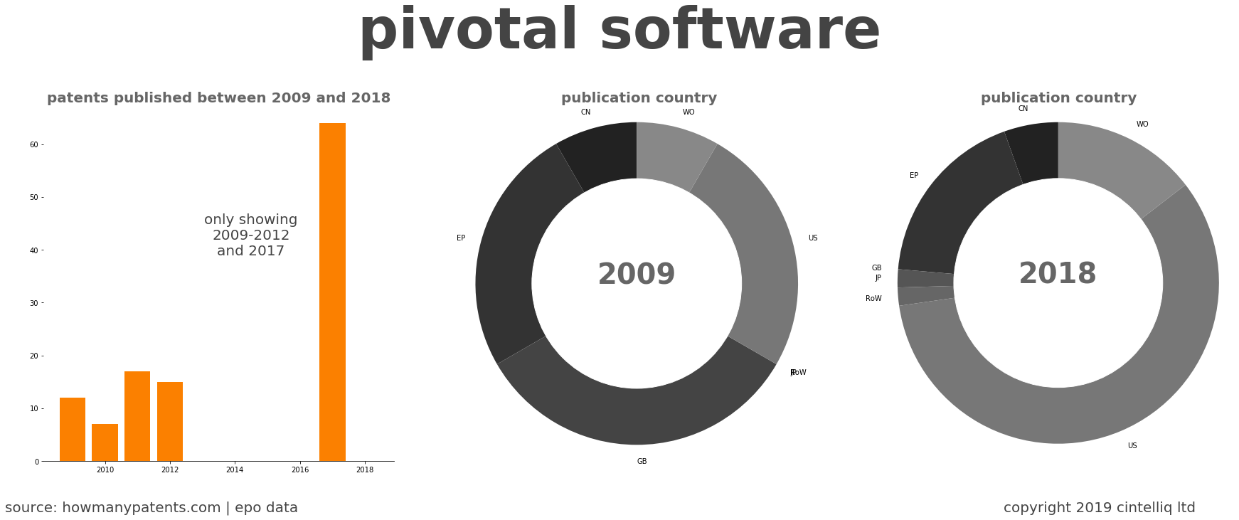 summary of patents for Pivotal Software
