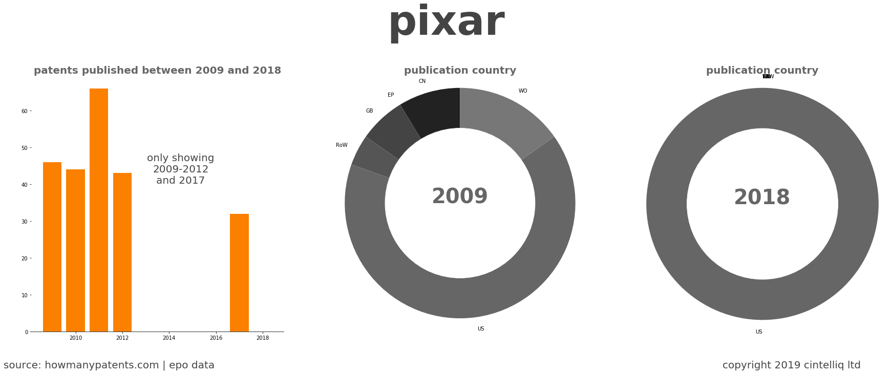 summary of patents for Pixar