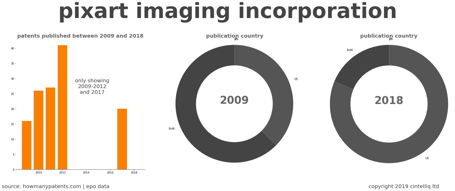 summary of patents for Pixart Imaging Incorporation