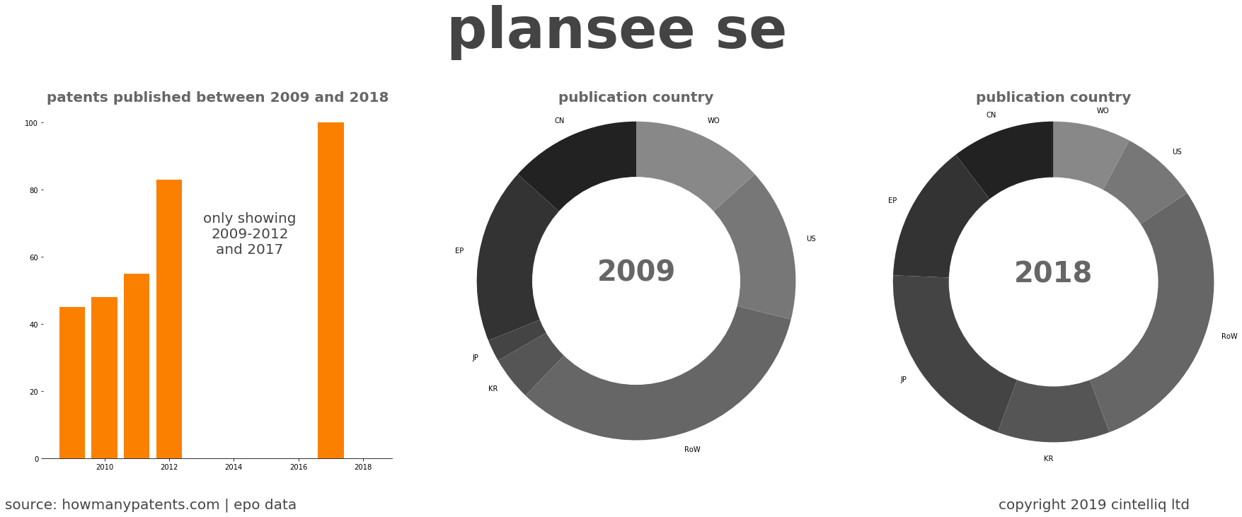 summary of patents for Plansee Se