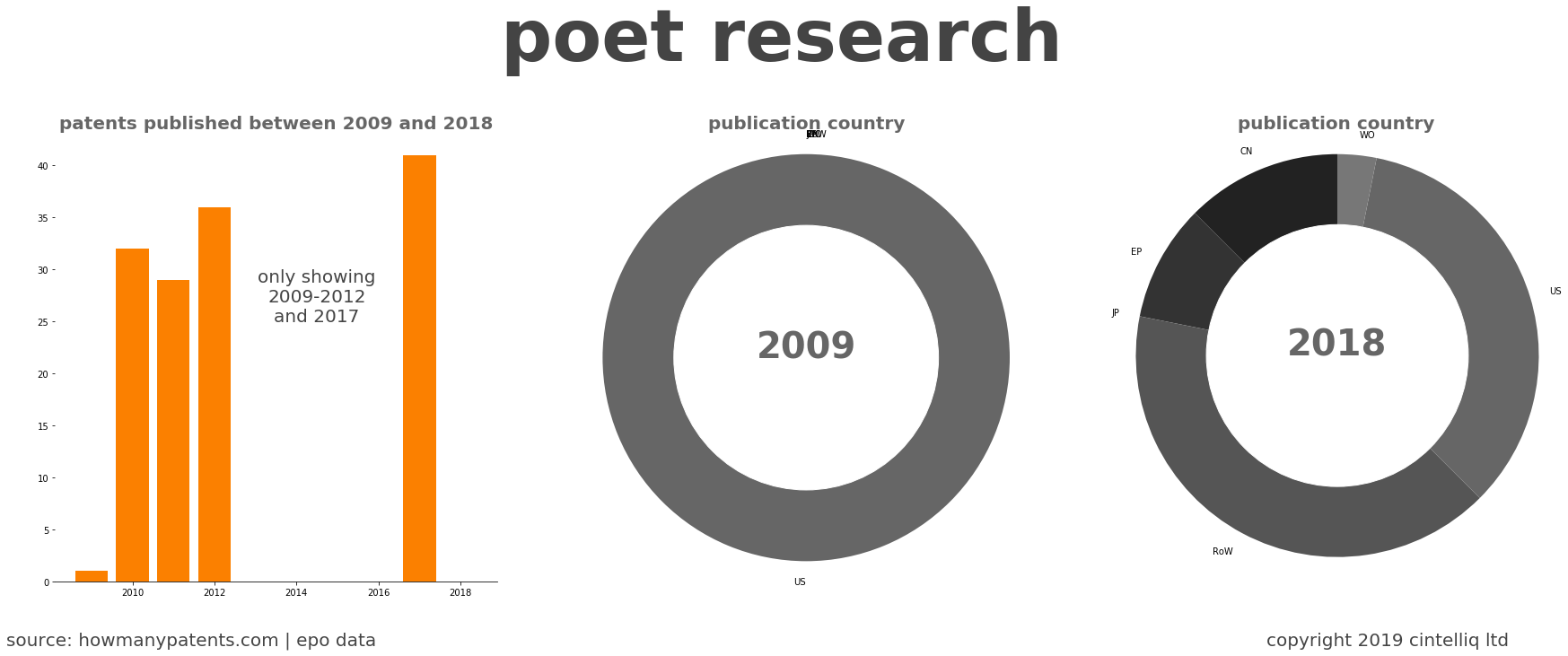 summary of patents for Poet Research