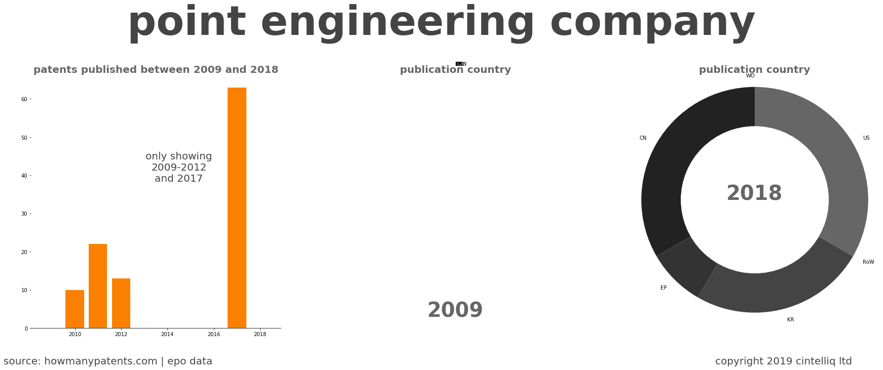 summary of patents for Point Engineering Company