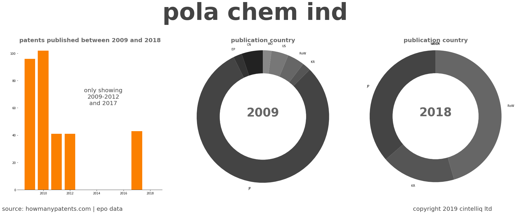 summary of patents for Pola Chem Ind