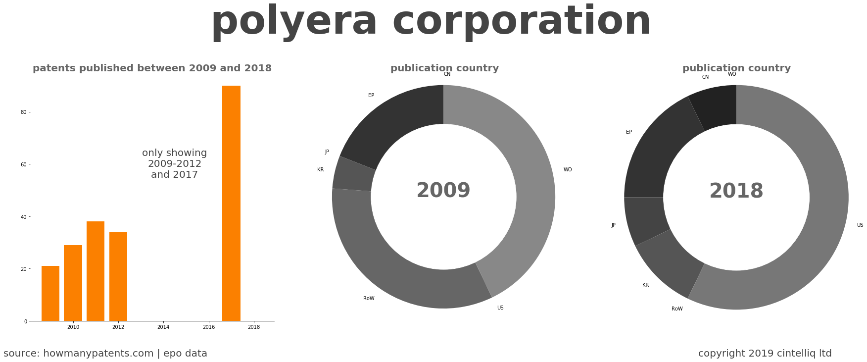 summary of patents for Polyera Corporation