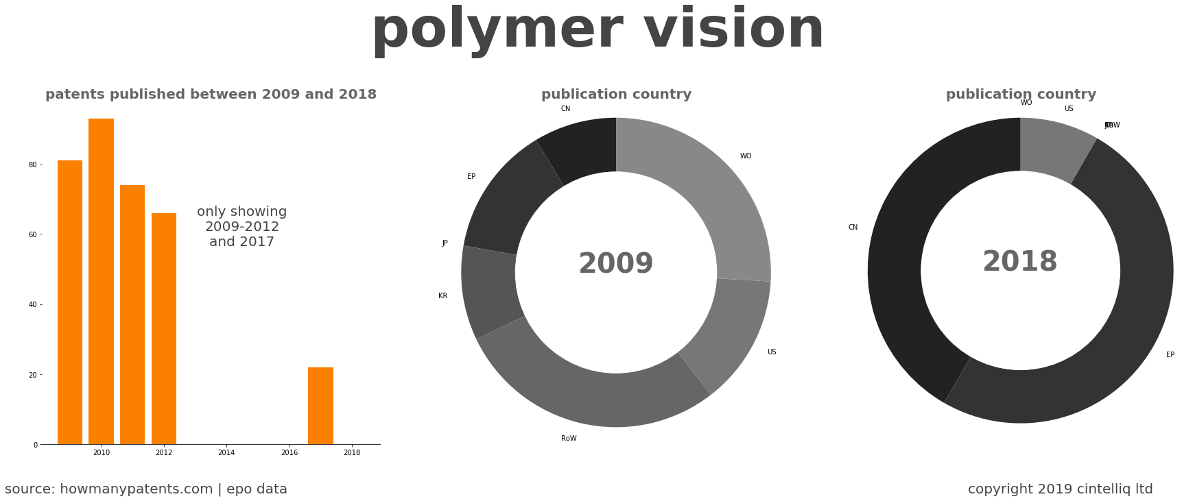 summary of patents for Polymer Vision