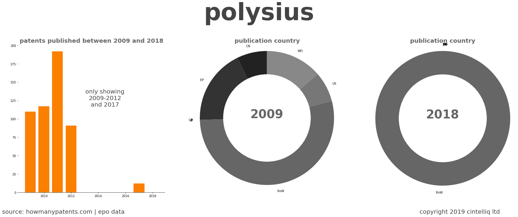 summary of patents for Polysius