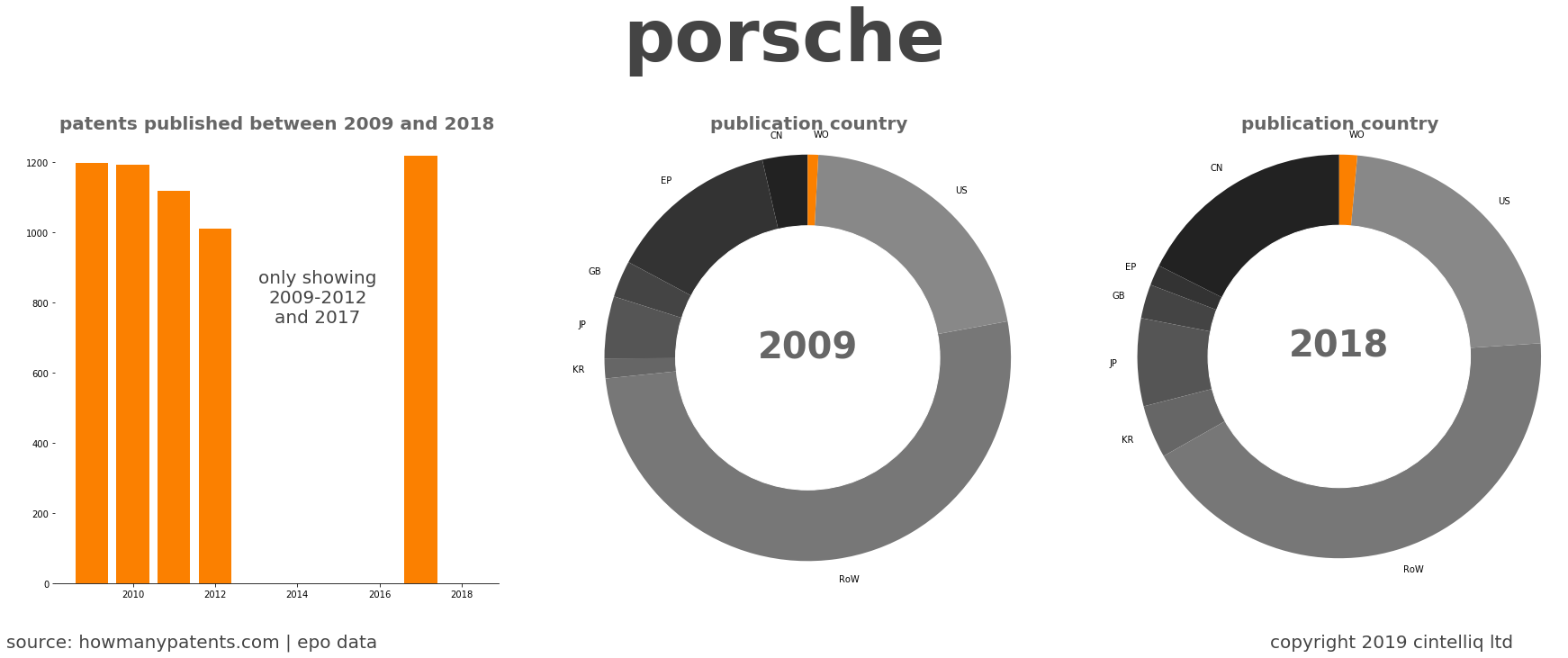 summary of patents for Porsche
