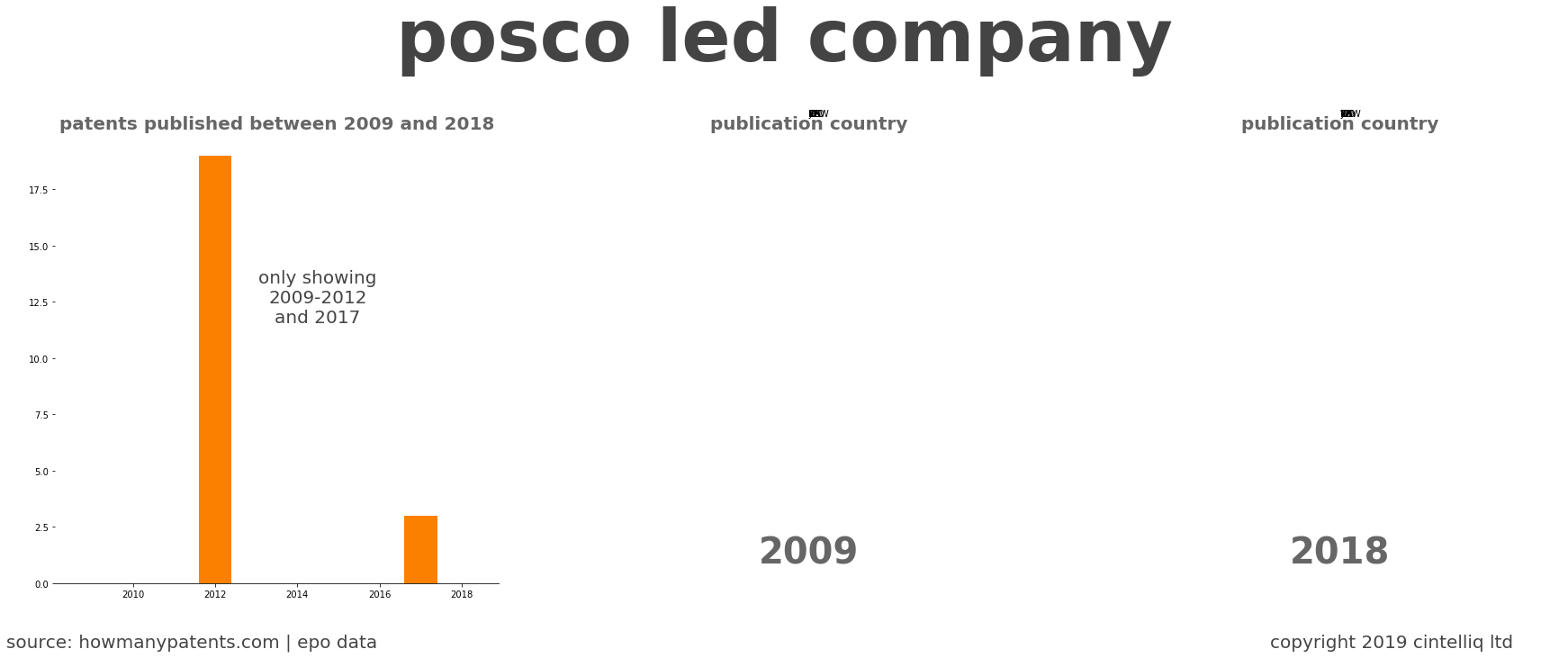 summary of patents for Posco Led Company