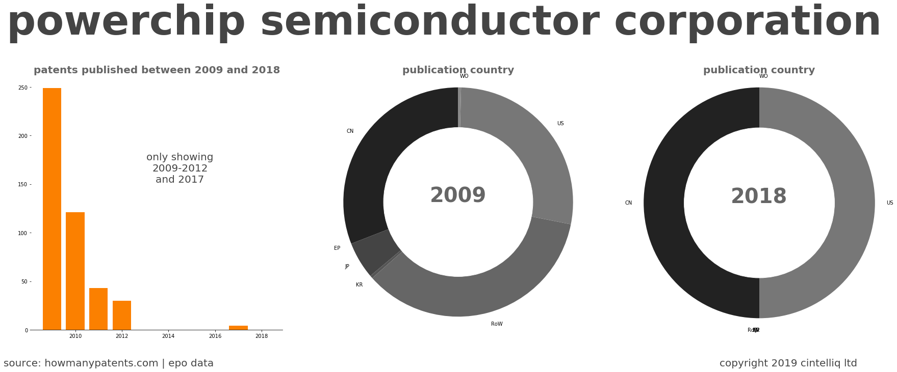 summary of patents for Powerchip Semiconductor Corporation