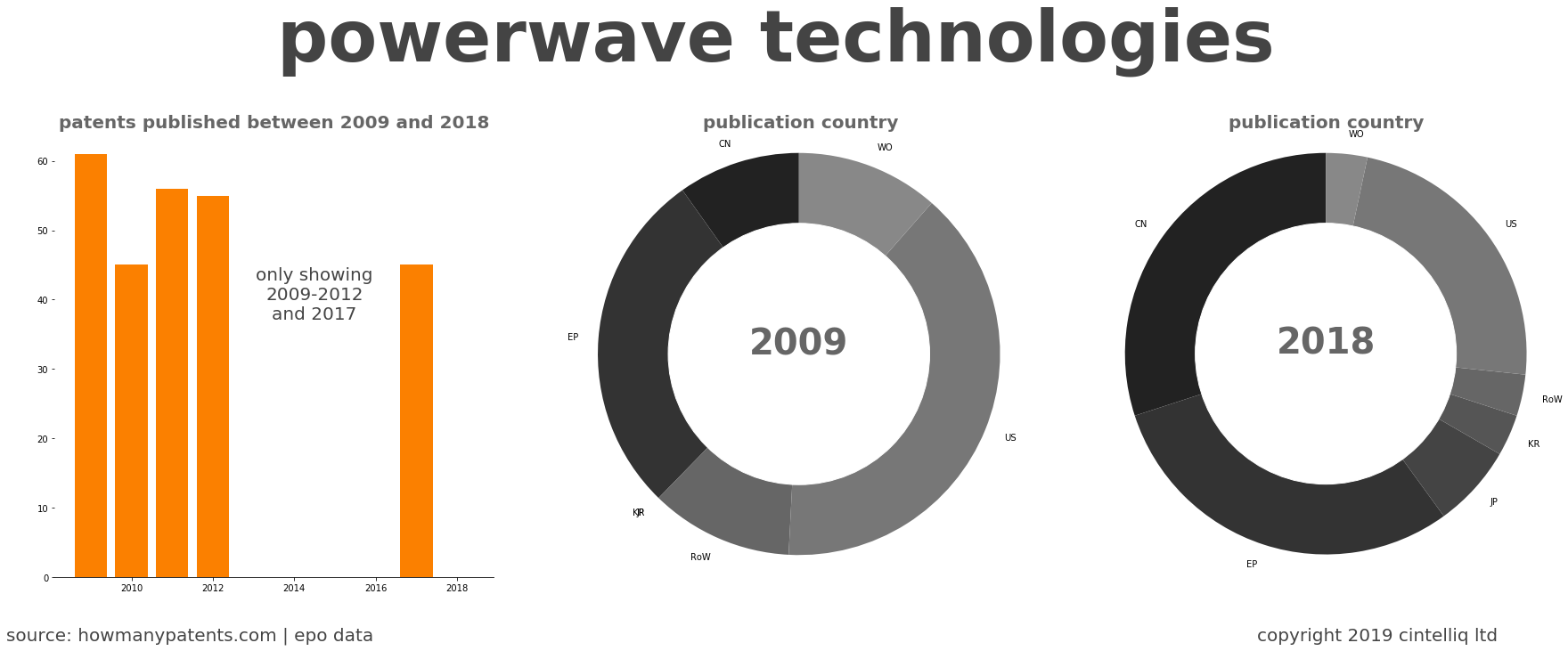 summary of patents for Powerwave Technologies