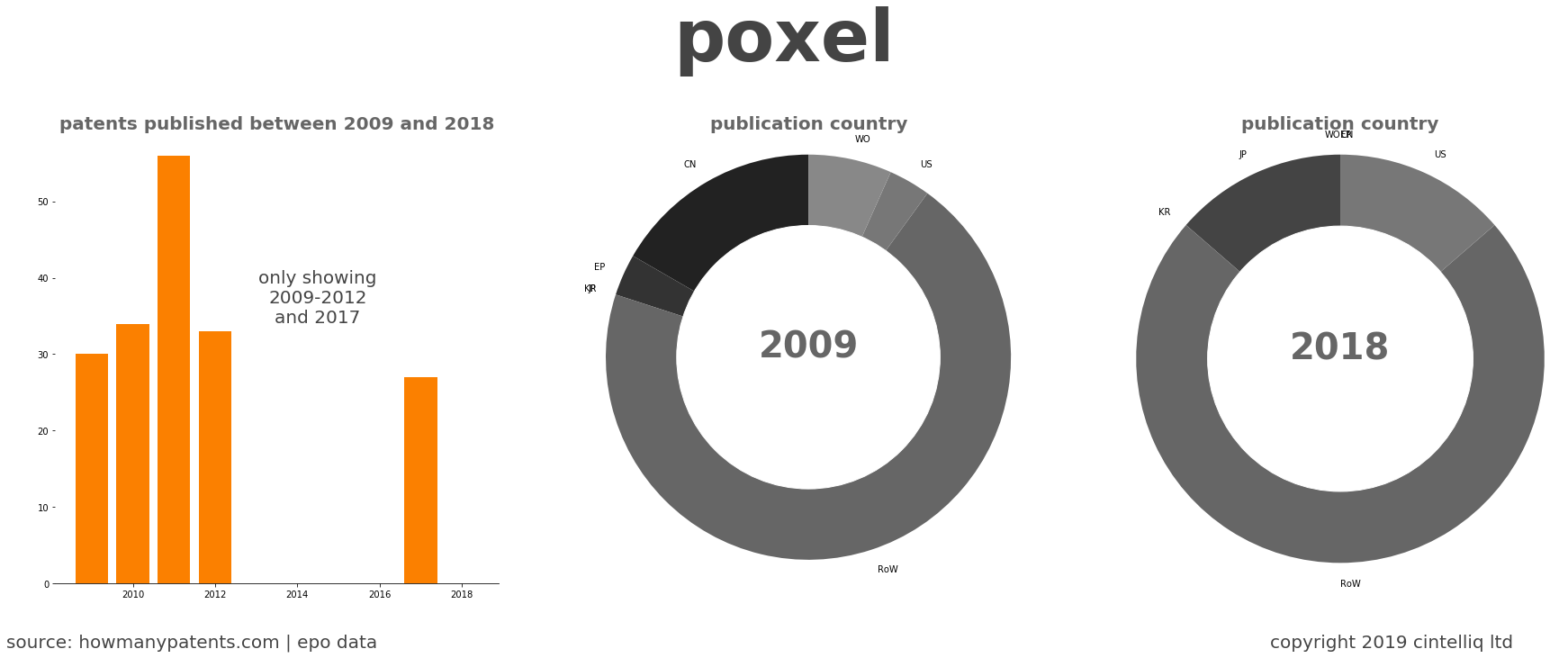 summary of patents for Poxel