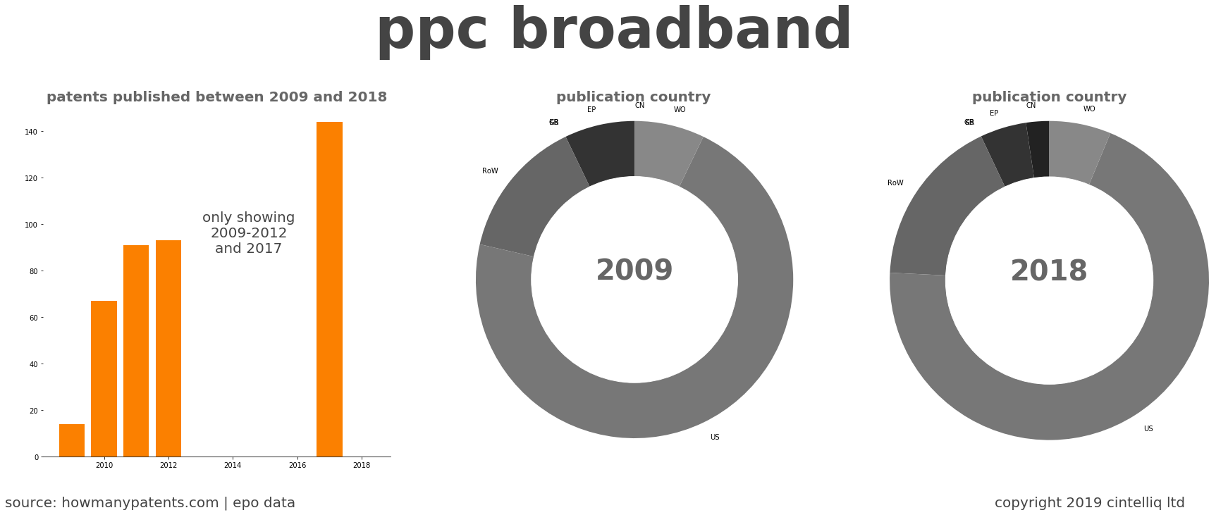 summary of patents for Ppc Broadband