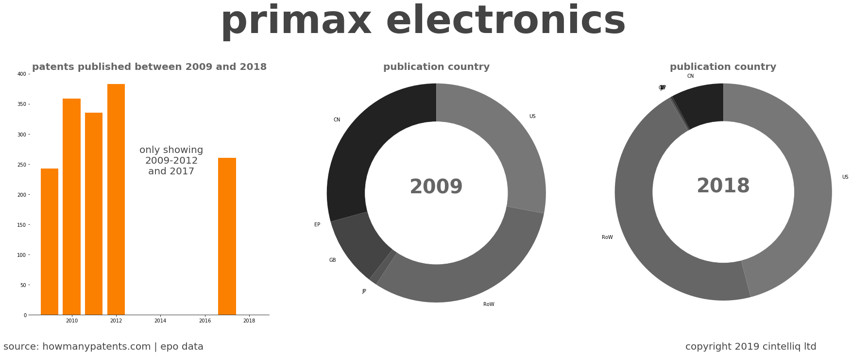 summary of patents for Primax Electronics