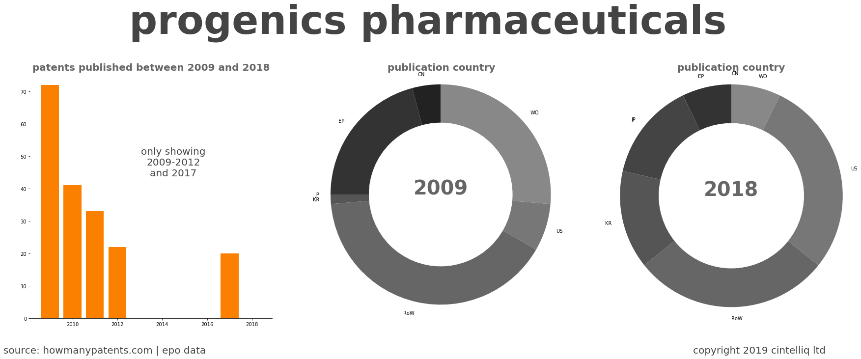 summary of patents for Progenics Pharmaceuticals