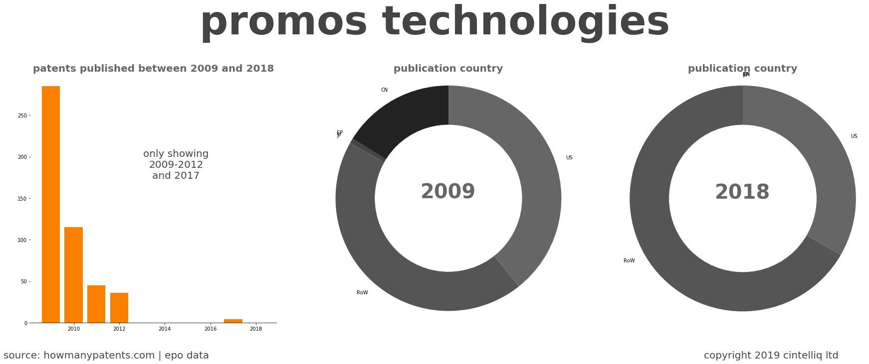 summary of patents for Promos Technologies