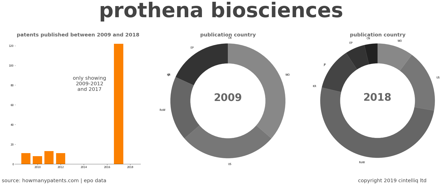 summary of patents for Prothena Biosciences