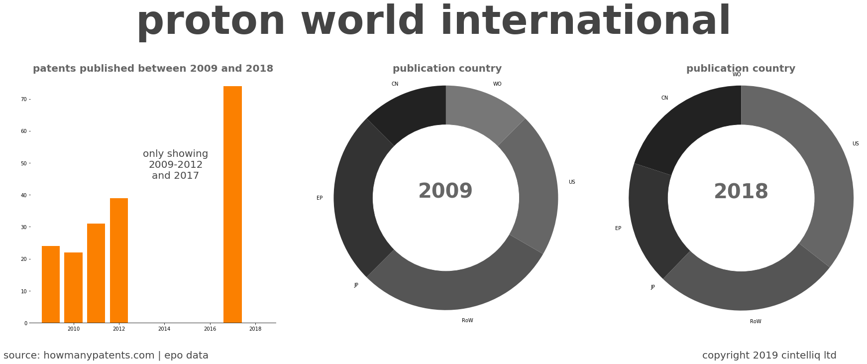 summary of patents for Proton World International