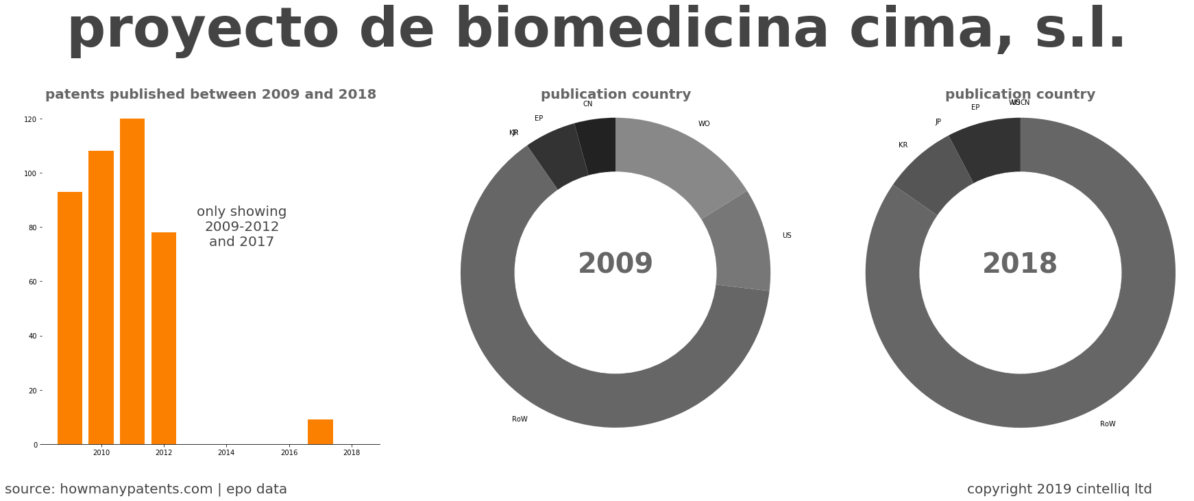 summary of patents for Proyecto De Biomedicina Cima, S.L.