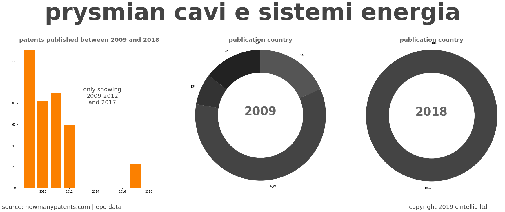 summary of patents for Prysmian Cavi E Sistemi Energia