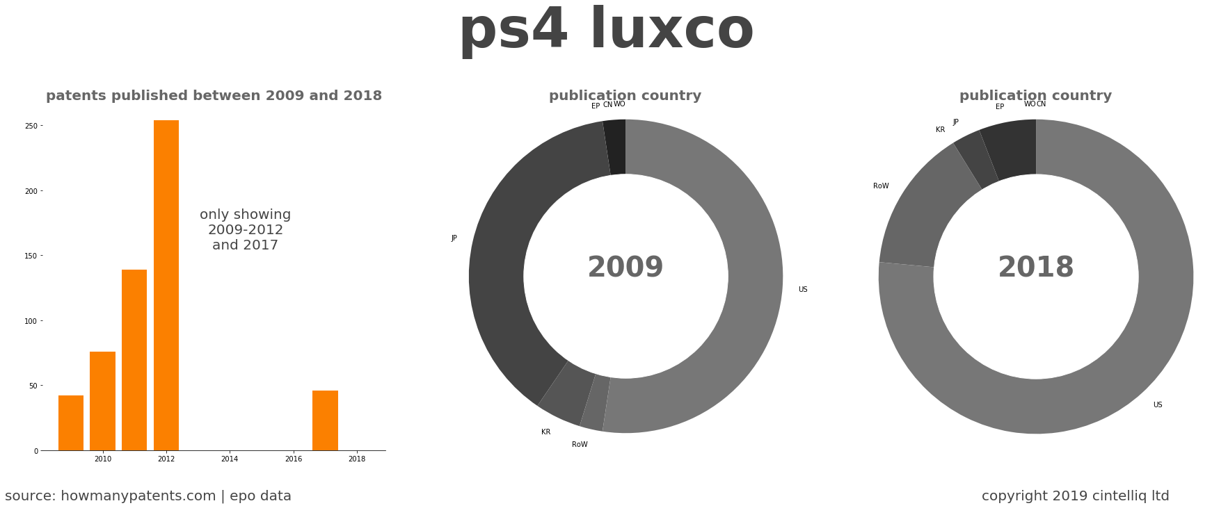 summary of patents for Ps4 Luxco
