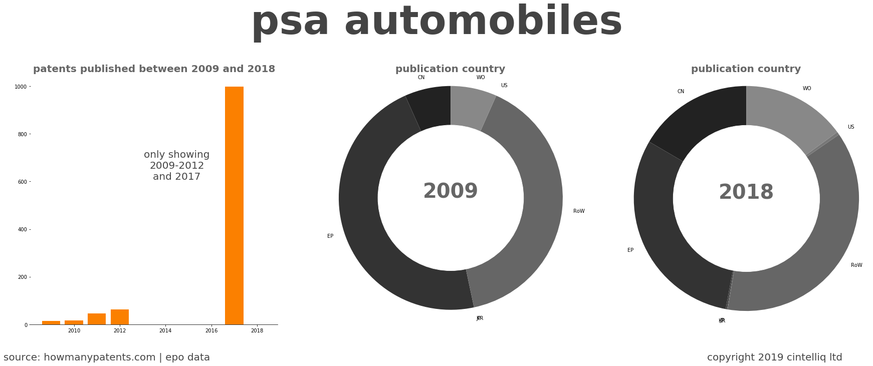 summary of patents for Psa Automobiles