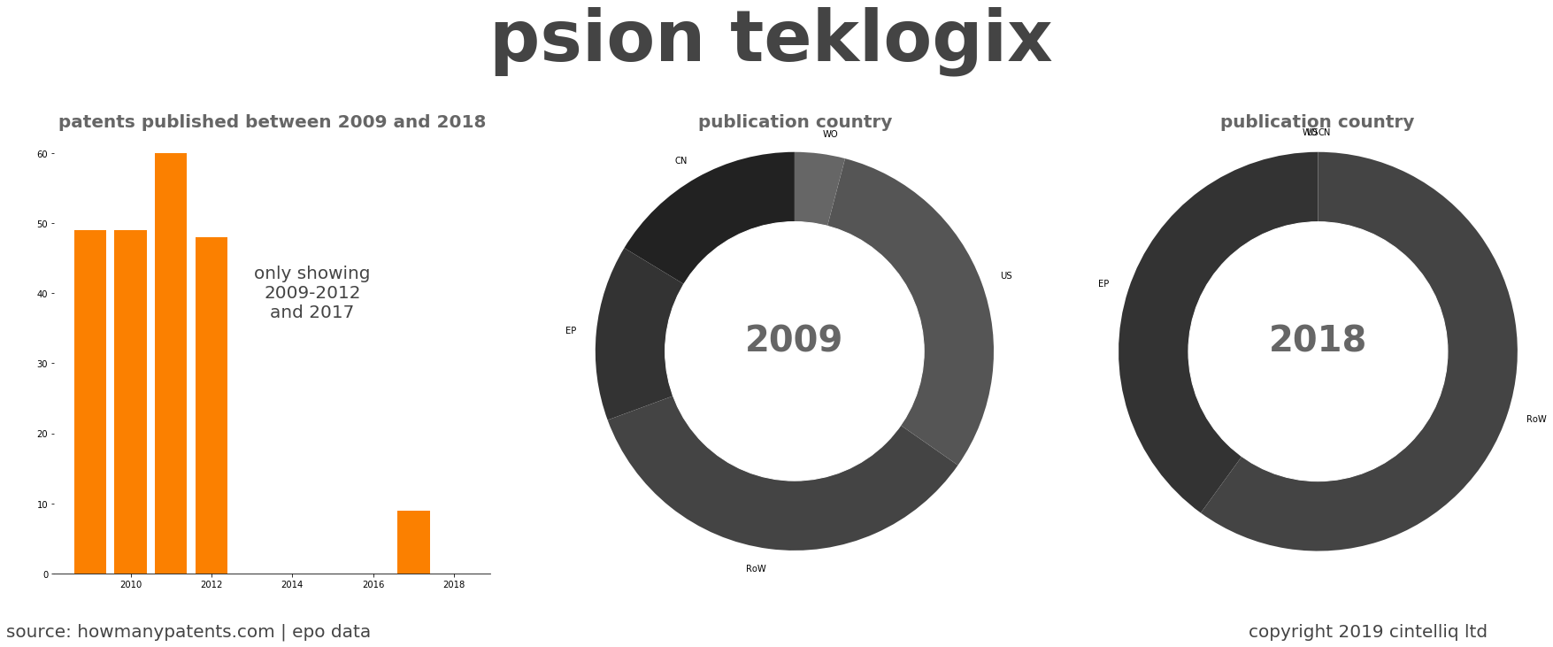 summary of patents for Psion Teklogix