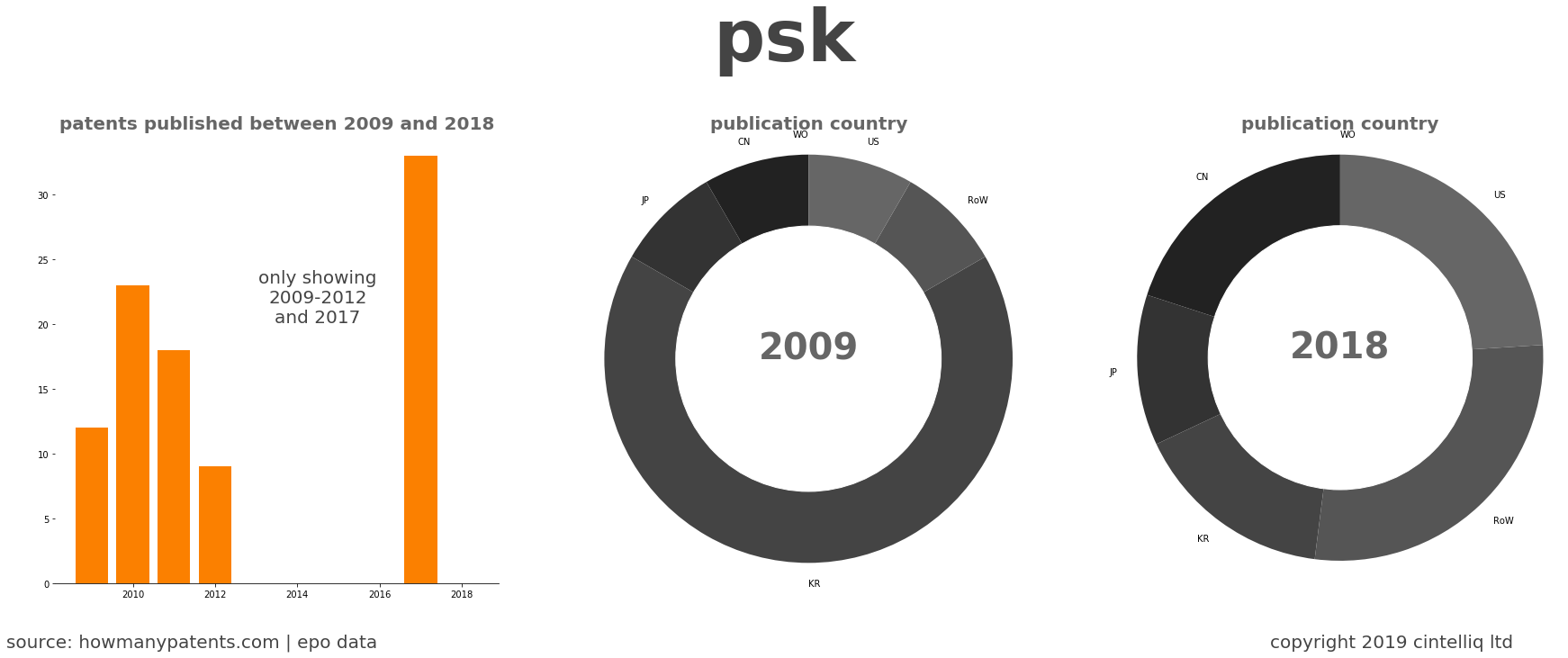 summary of patents for Psk