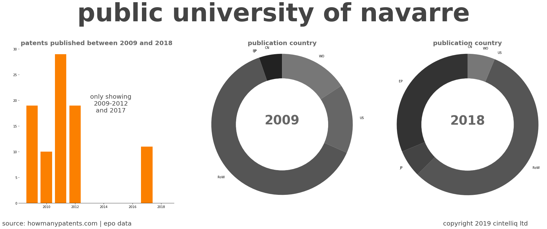 summary of patents for Public University Of Navarre