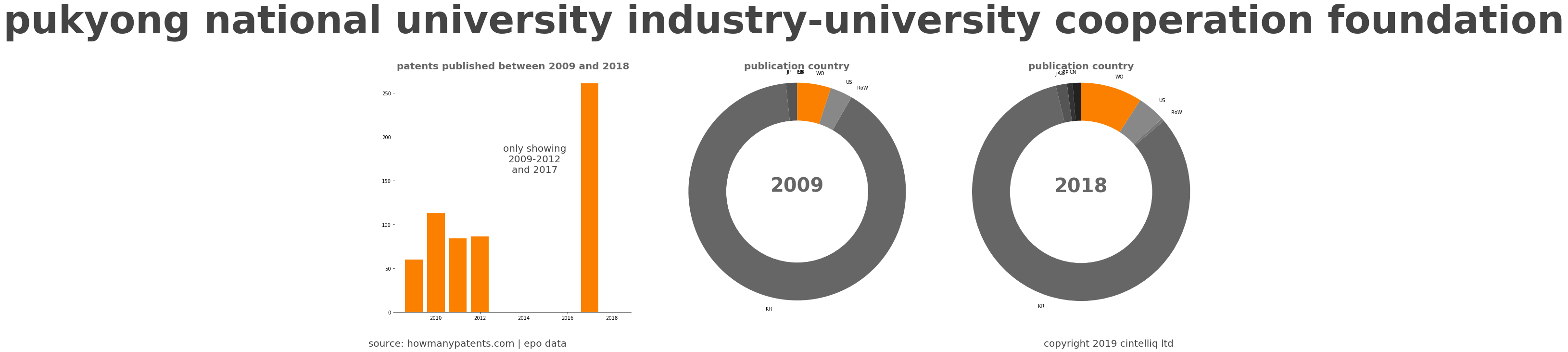 summary of patents for Pukyong National University Industry-University Cooperation Foundation