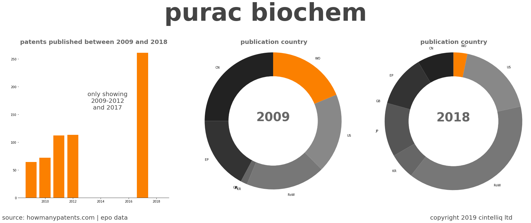 summary of patents for Purac Biochem