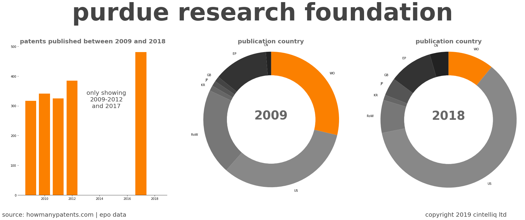 summary of patents for Purdue Research Foundation