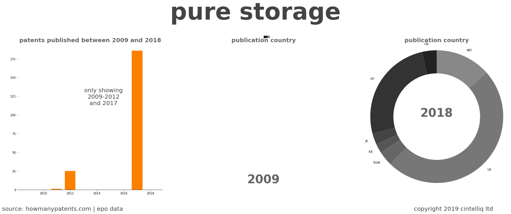 summary of patents for Pure Storage